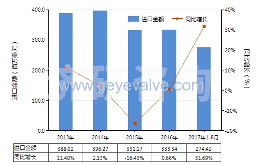 2013-2017年8月中國減壓閥(HS84811000)進口總額及增速統(tǒng)計